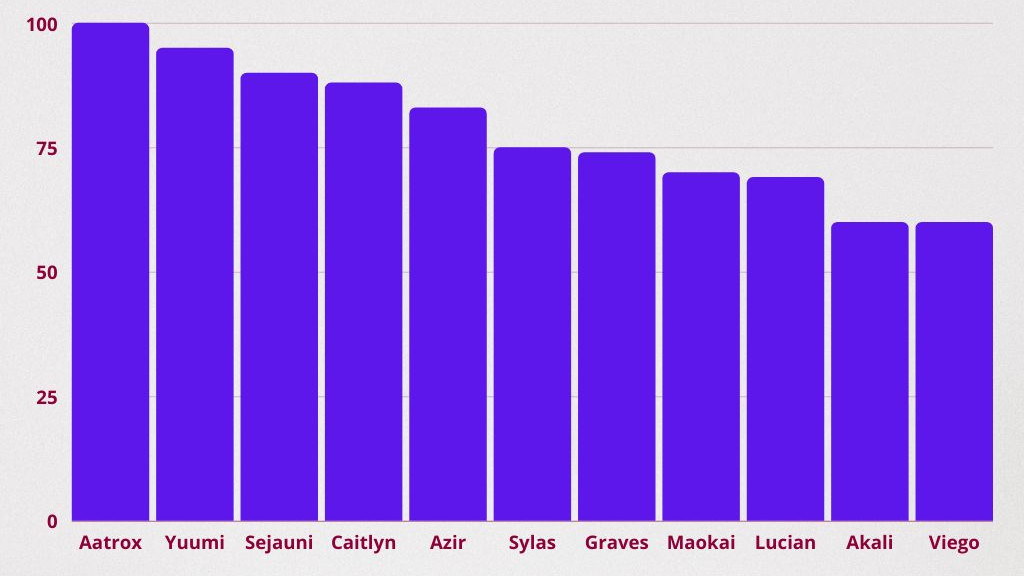 Resim, 2022 Dünya Şampiyonası'nda en yüksek on şampiyon bulunma oranını gösteren çubuk grafiği gösteriyor