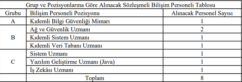 Sayıştay 7 farklı kadroda ayda 64 bin TL maaşla bilişim personeli alım ilanını duyurdu!