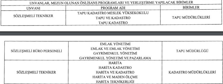 Tapu ve Kadastro Genel Müdürlüğü 426 sözleşmeli personel alım ilanını duyurdu! Başvurular başladı