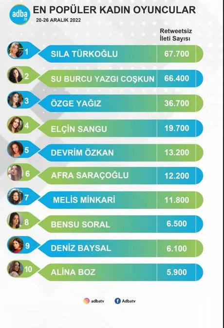 Sıla Türkoğlu'nun müthiş başarısı sürüyor! Su Burcu Yazgı Coşkun zirveyi zorlarken, Bensu Soral sürpriz yaptı! 2