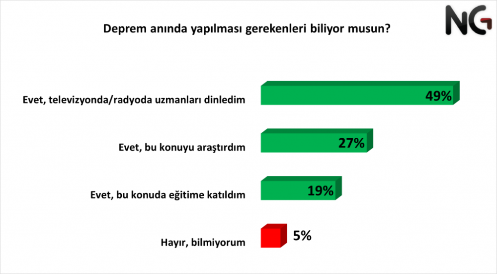 ng arastirma nin son deprem anketinden sasirtici sonuclar cikti